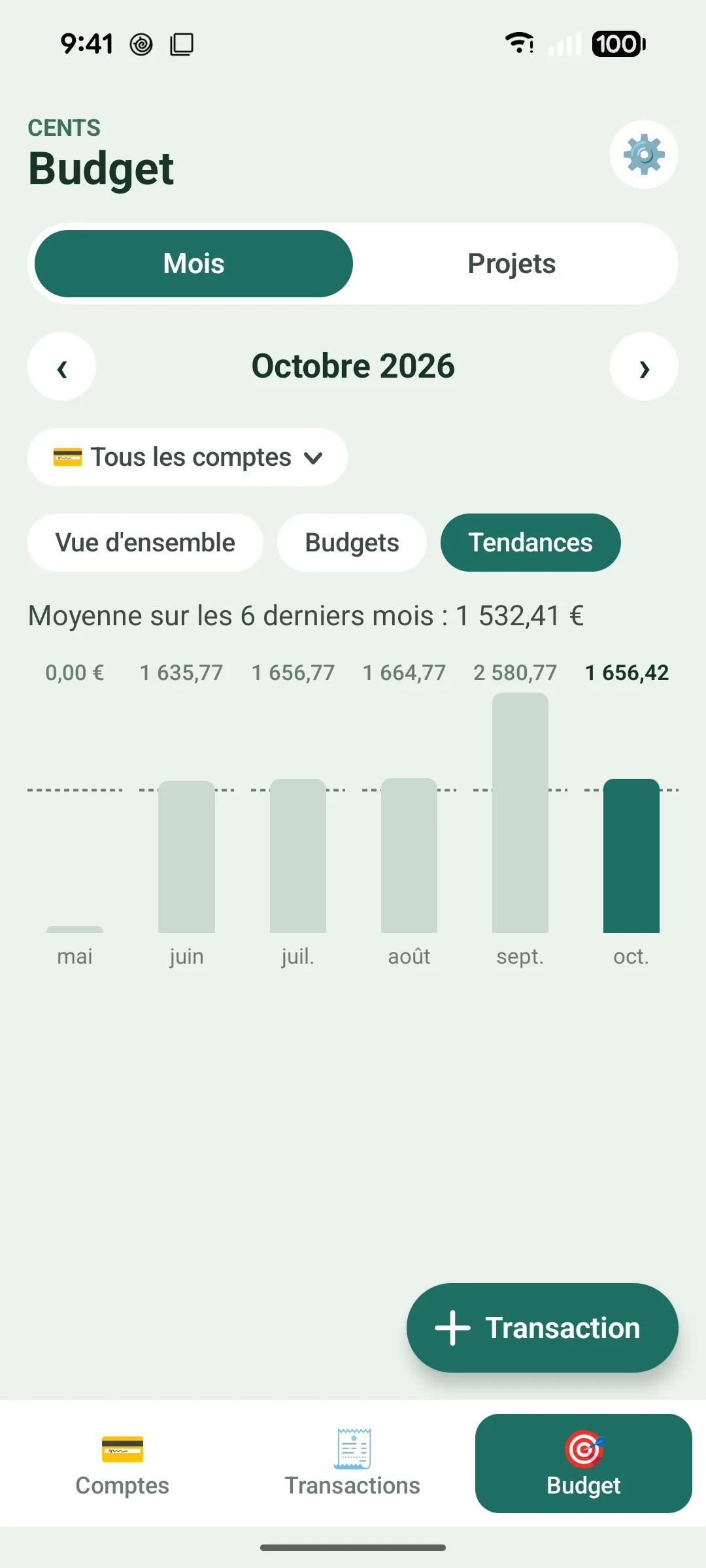 Tendances sur six mois